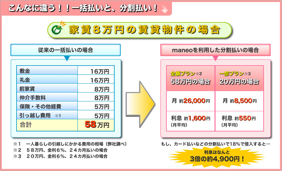 こんなに違う！！一括払いと、分割払い！