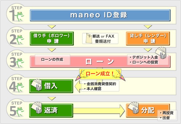 maneoご利用の流れ