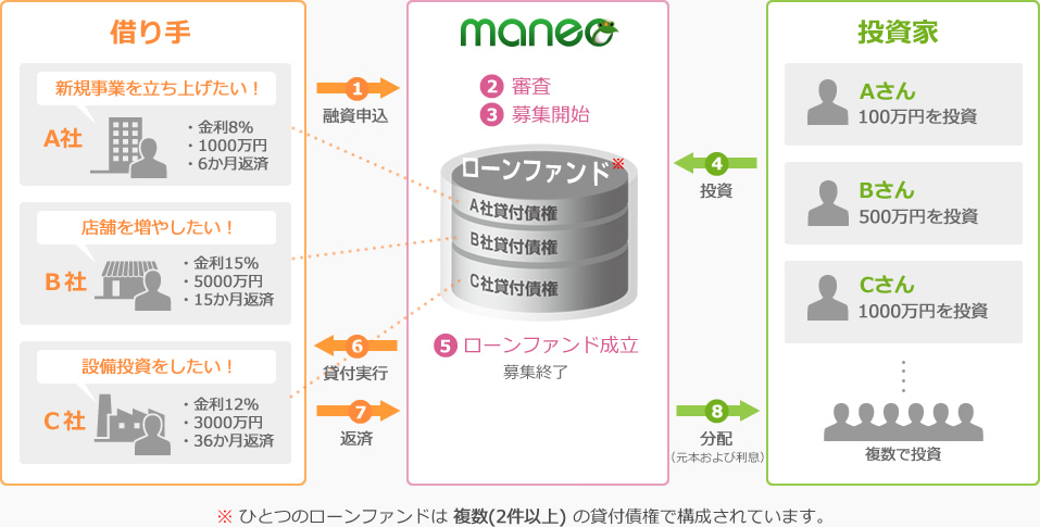 maneoのしくみ