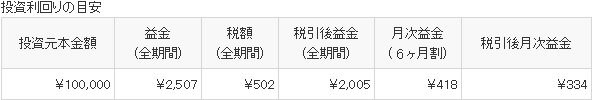 投資利回りの目安