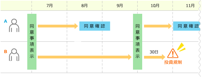 同意事項の表示から強制出金までの流れ