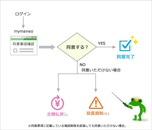 mymaneoに投資意思の確認の同意事項が表示されてからの流れ