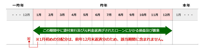 年間取引報告書の当該期間について