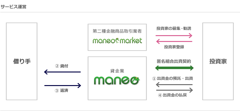 サービス運営