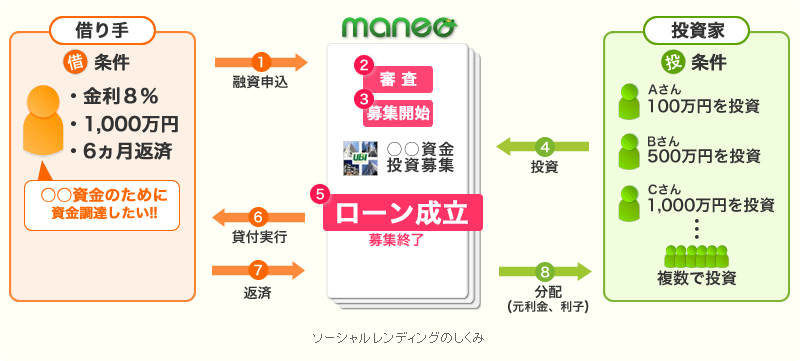 「ソーシャルレンディング　仕組み」の画像検索結果