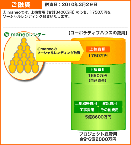 ご融資