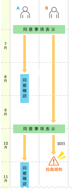 投資意思における同意事項のパターン