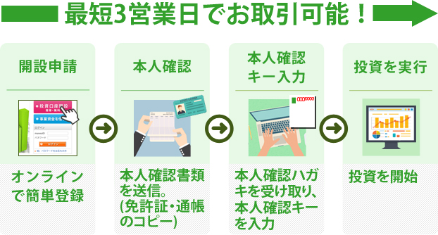 最短3営業日でお取引可能！