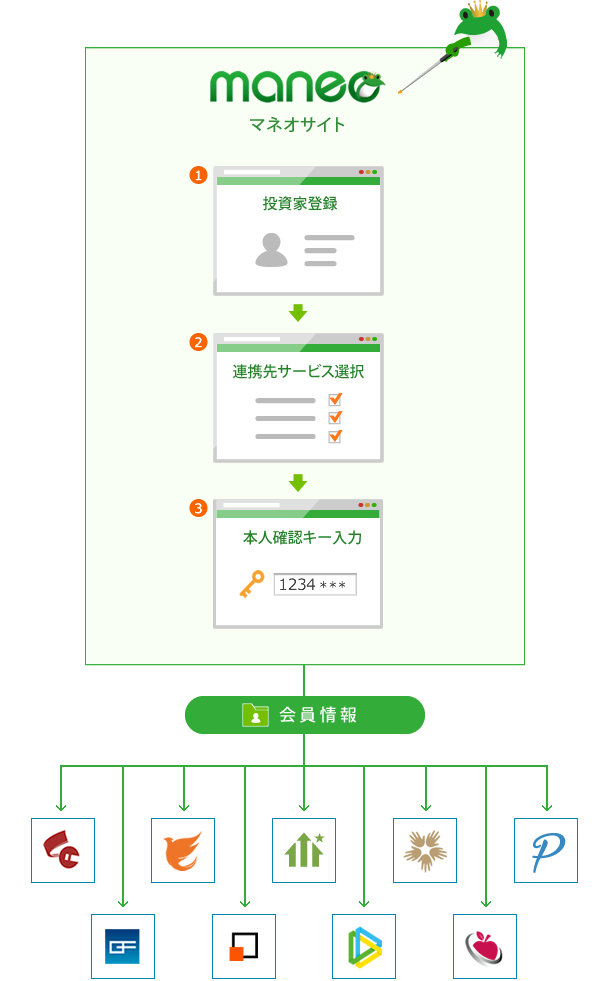 会員情報の連携について｜maneo｜ソーシャルレンディング