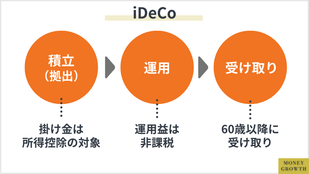 iDeCo_60代資産運用ポートフォリオ