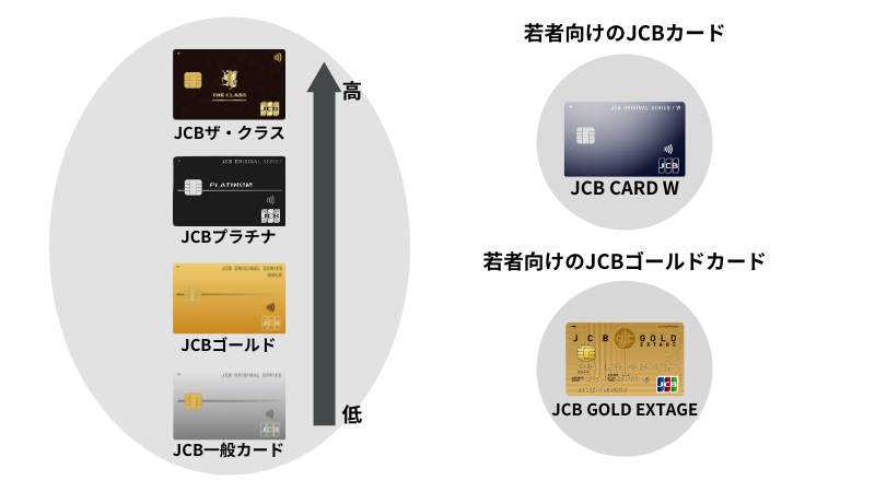 6種類のJCBカード