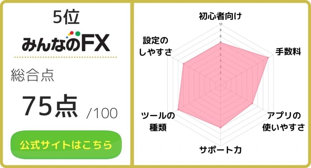 FX自動売買_みんなのFXのレーダーチャート画像