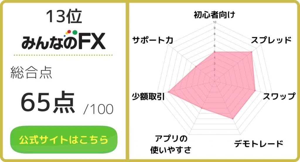 FXおすすめ_みんなのFXのレーダーチャート画像
