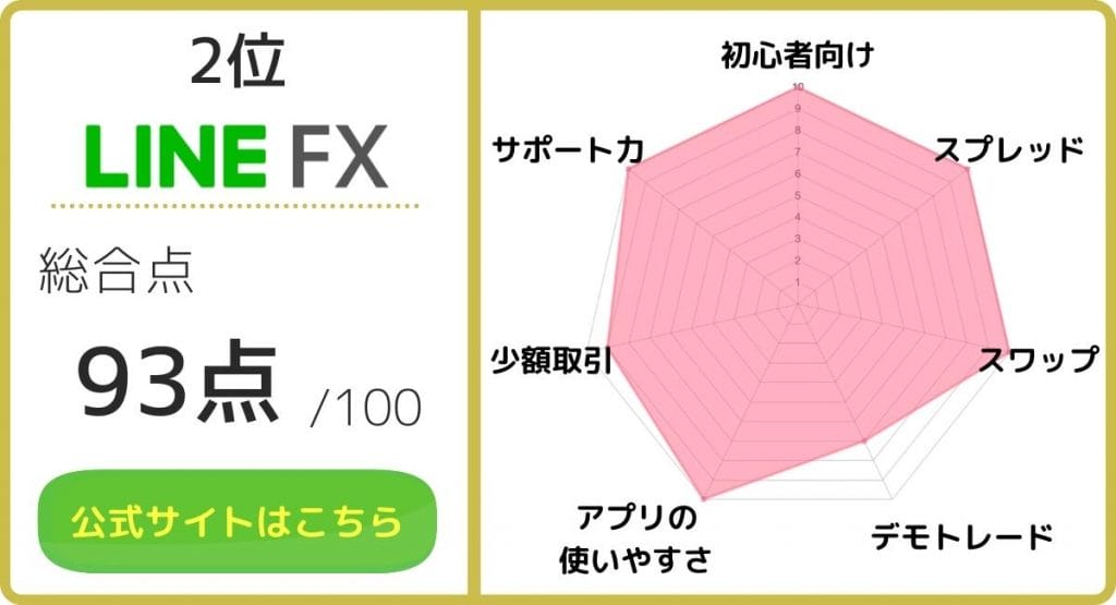FXおすすめ_LINE FXのレーダーチャート画像