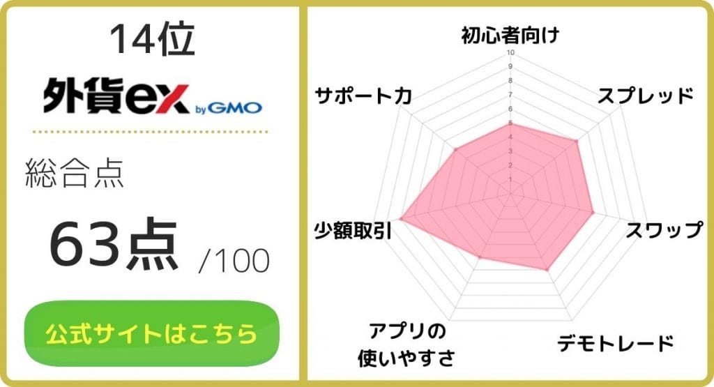 FXおすすめ_外貨ex byGMOのレーダーチャート画像