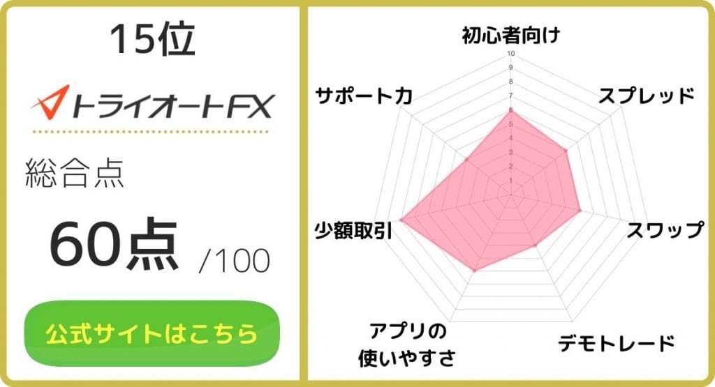 FXおすすめ_トライオートFXのレーダーチャート画像