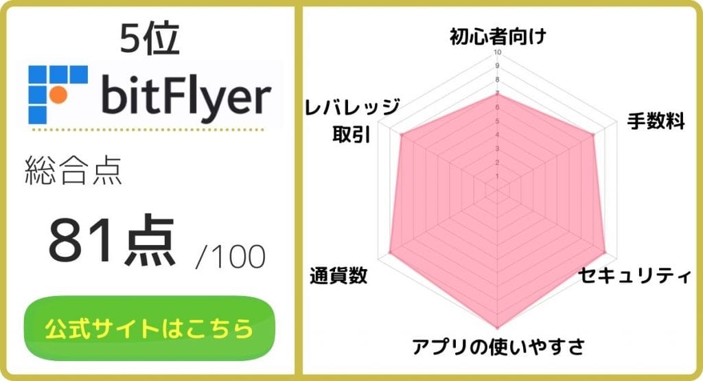 仮想通貨_手数料_bitFlyerのレーダーチャート画像
