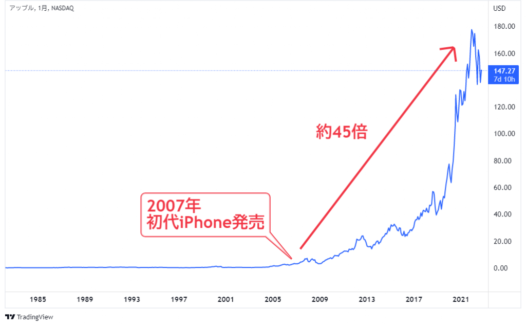 初代iPhoneが発売されてからのアップル(AAPL)のチャート