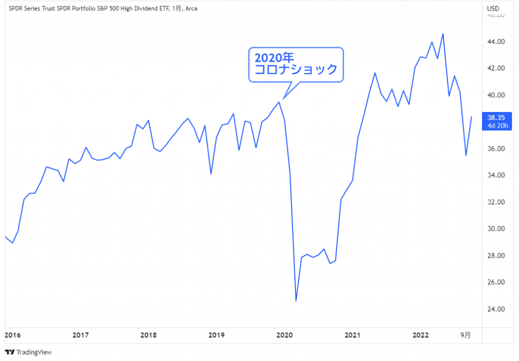 SPDRポートフォリオS&P 500高配当株式ETF(SPYD)の価格チャート