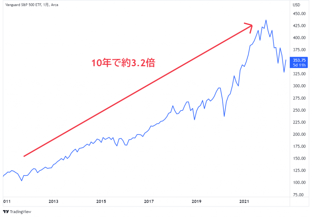 バンガード S&P 500 ETF(VOO)の価格チャート