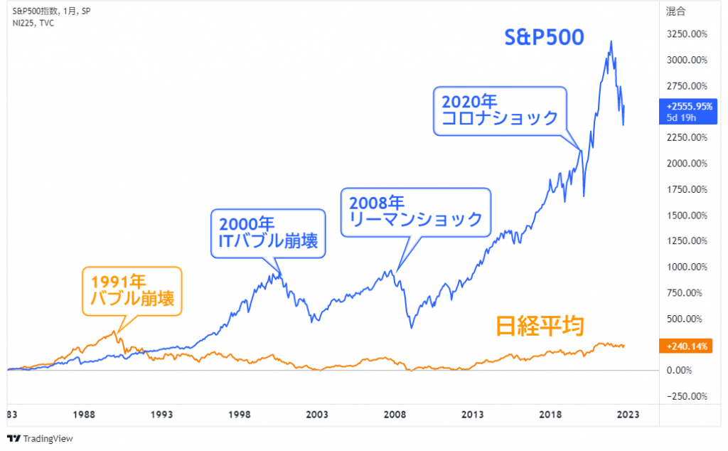 S&P500と日経平均の過去30年分の価格チャート