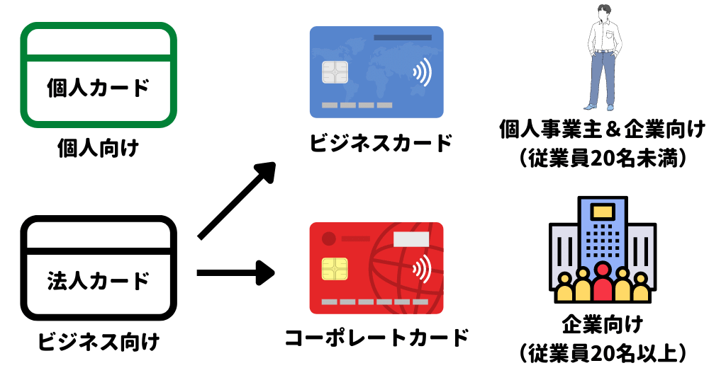 クレジットカードの分類