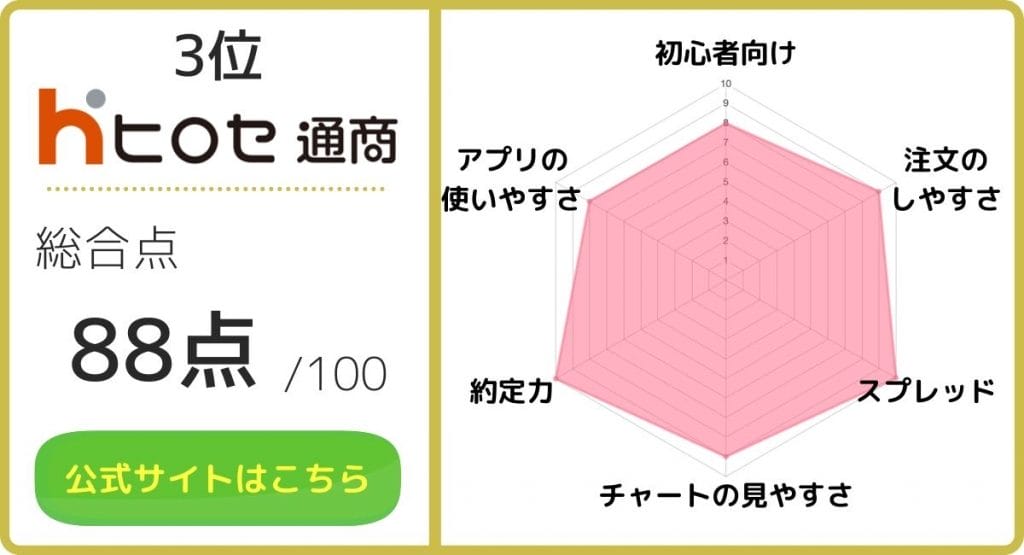 LION FX(ヒロセ通商)レーダーチャート
