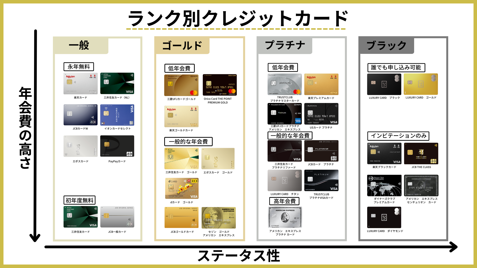 ランク別で人気のクレジットカードが一目でわかるカオスマップの画像