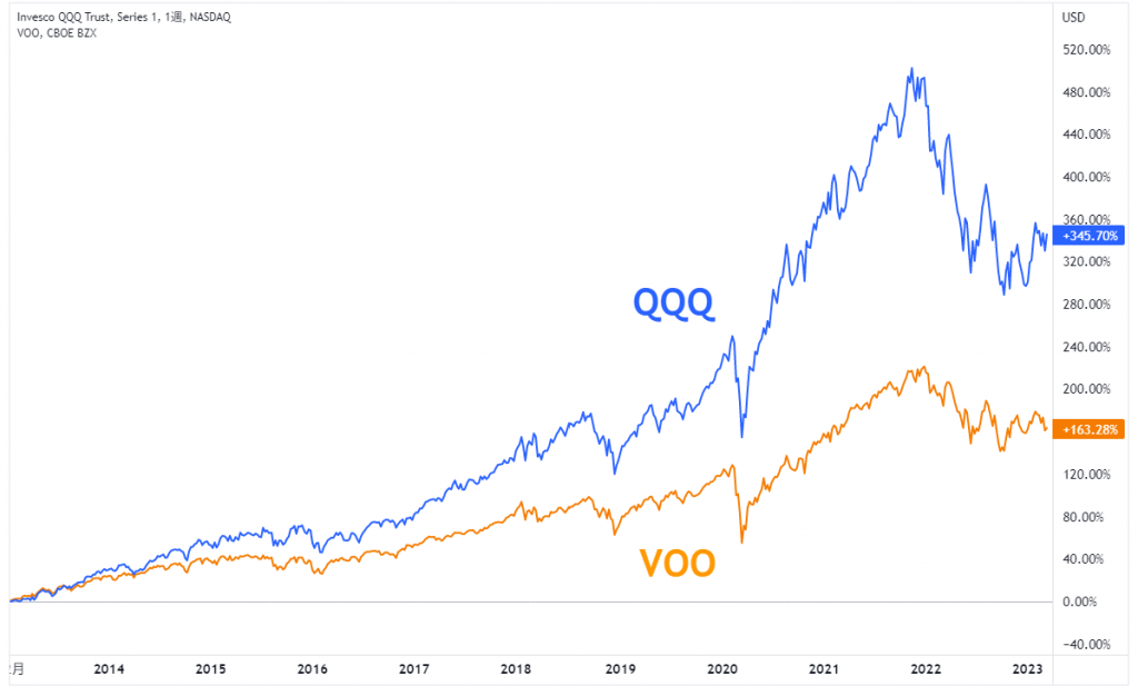 QQQとVOOの過去10年間の値動きの比較