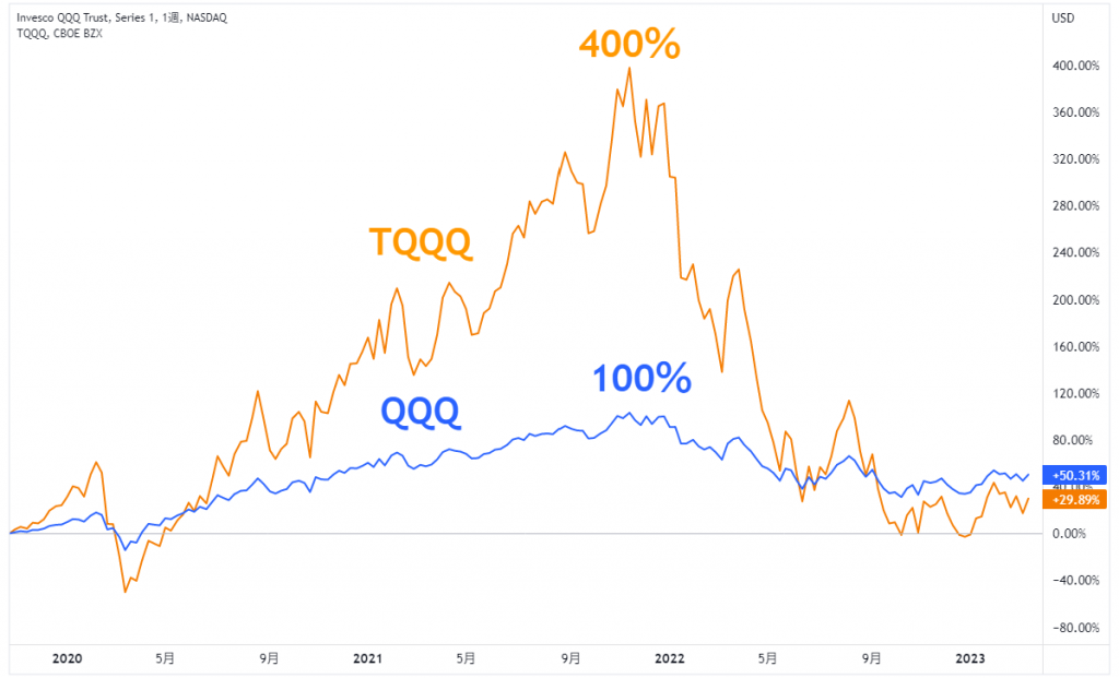 TQQQとQQQの値動きを直近3年で比較