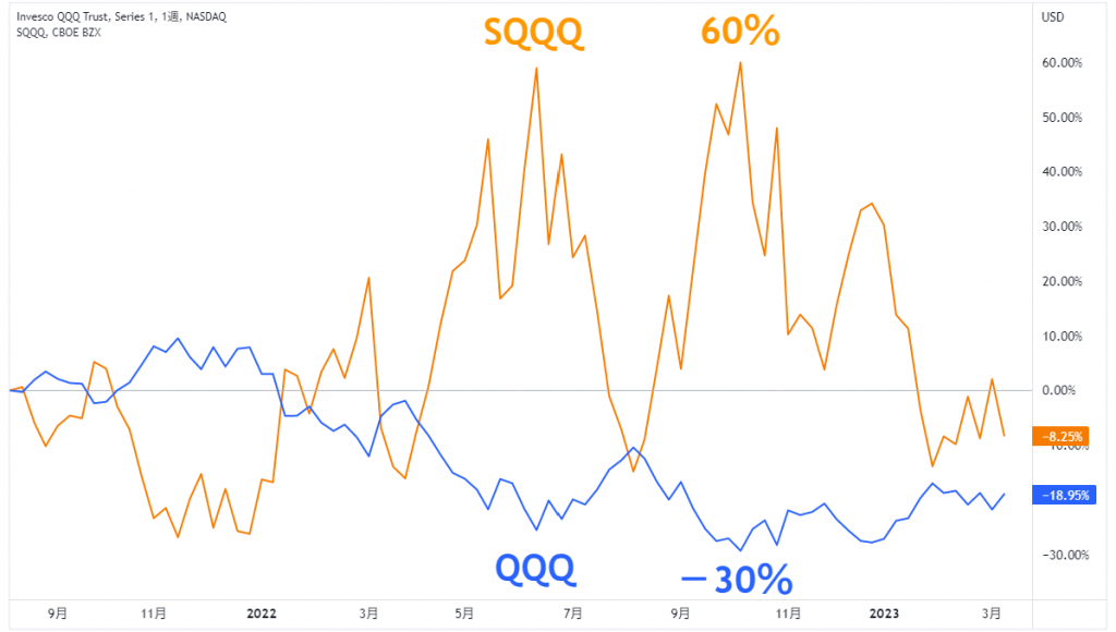 SQQQとQQQの値動きを直近1年で比較
