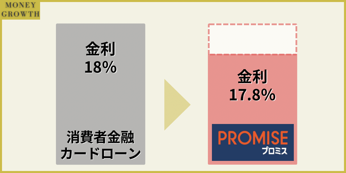 プロミスの上限金利は17.8%のため大手消費者金融に設定されている年18.0%の金利より低く利息を抑えることができる。