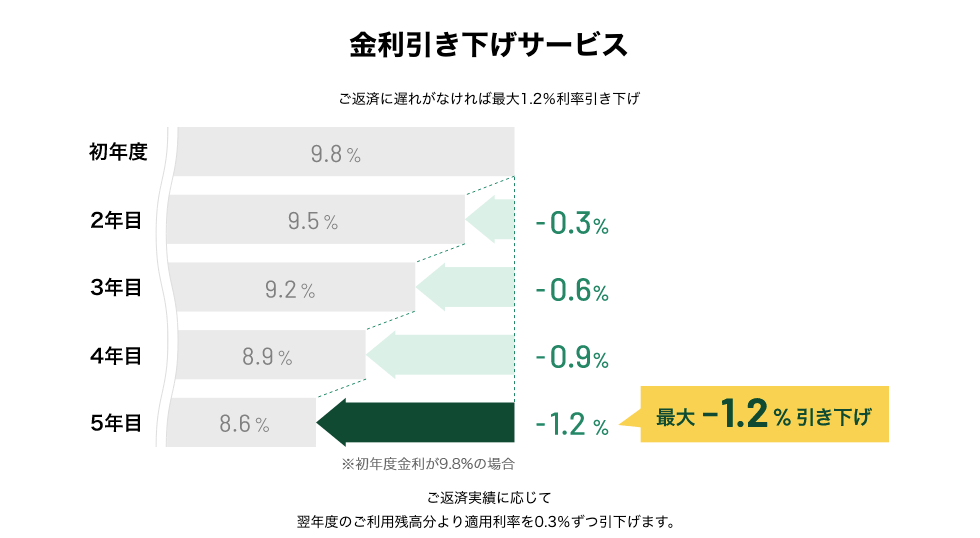 三井住友カード カードローンの金利引き下げサービスは返済実績を作ることで毎年0.3%の金利を引き下げることができ、
