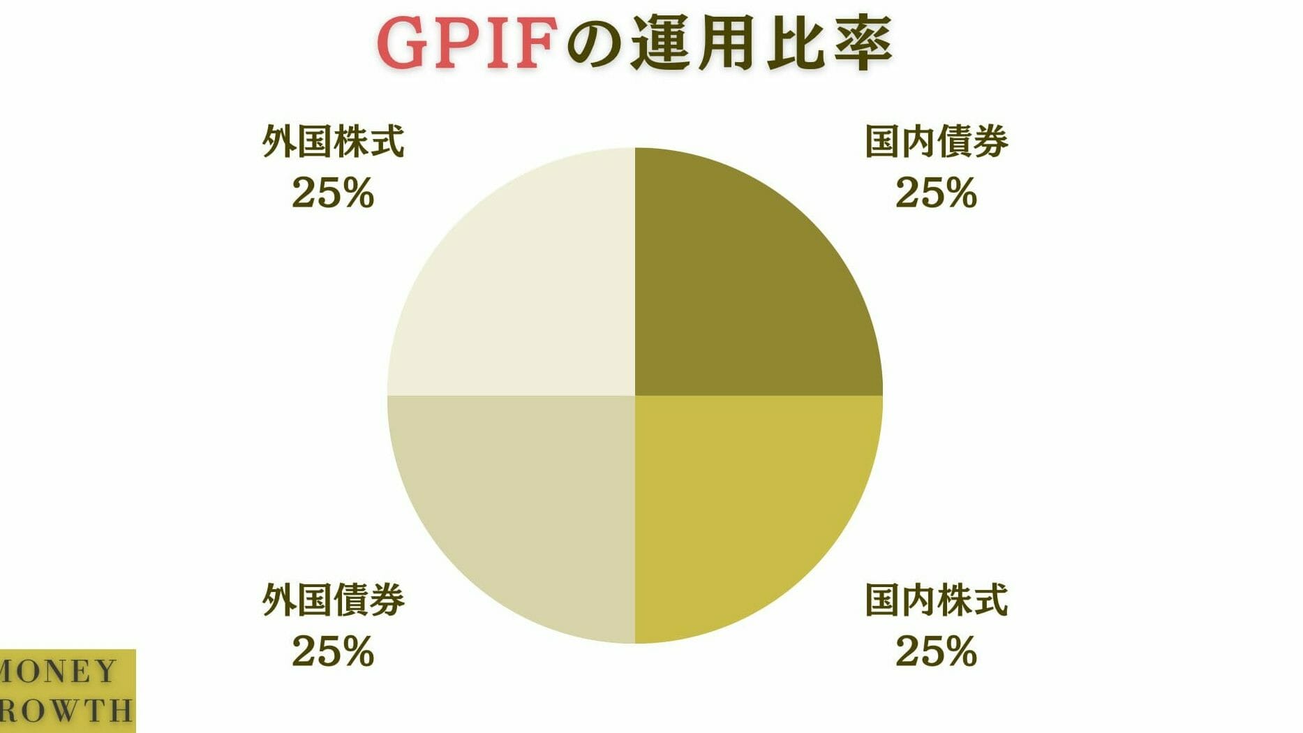 GPIFの運用比率
