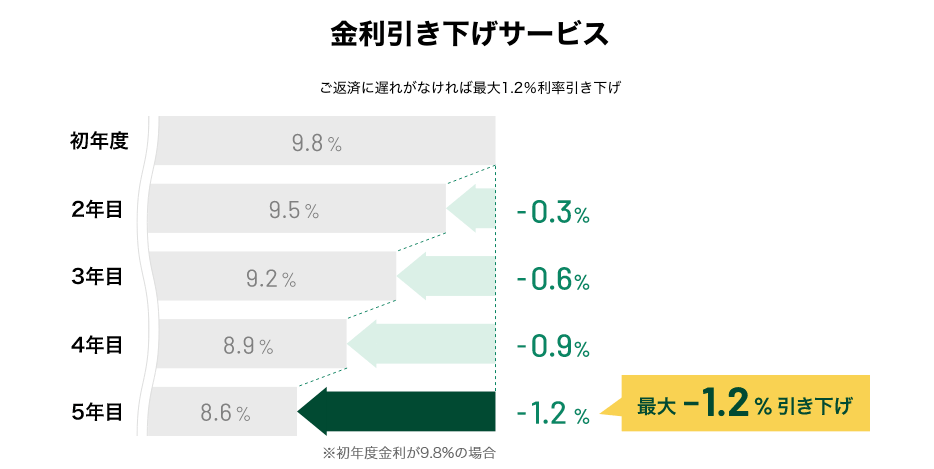 三井住友カード カードローンの金利引き下げサービスは返済に遅れがなければ最大で1.2%引き下げることができる。