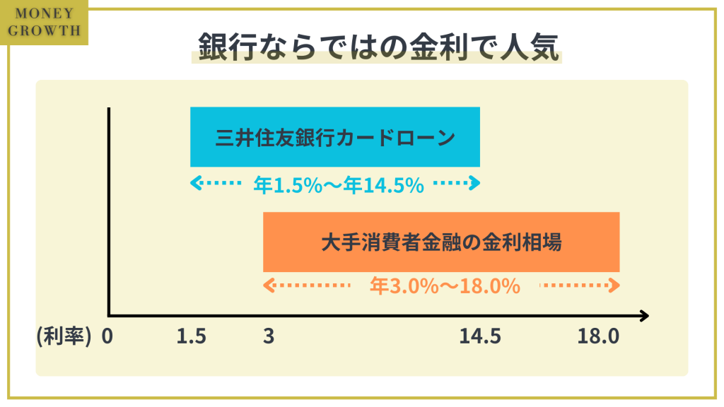 年1.5%～年14.5％は銀行ならではの金利_三井住友銀行カードローン金利
