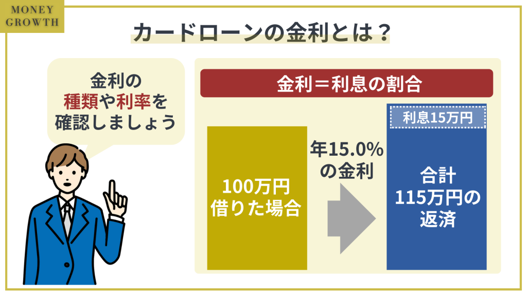 カードローンの金利は利息を計算する割合のことです。例えば、年15%で100万円を借りると、1年間で15万円の利息が発生します。