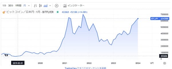 2019年～2024年1月のビットコイン価格