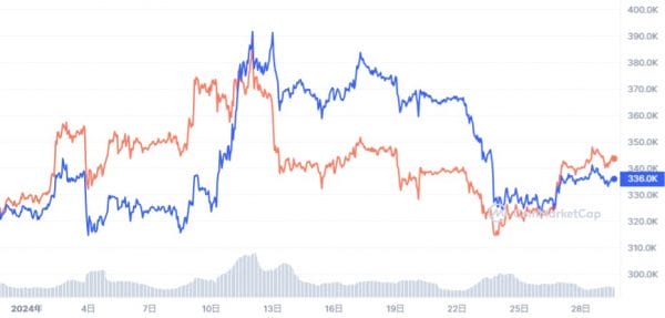 2024年1月のビットコインとイーサリアムの価格チャート